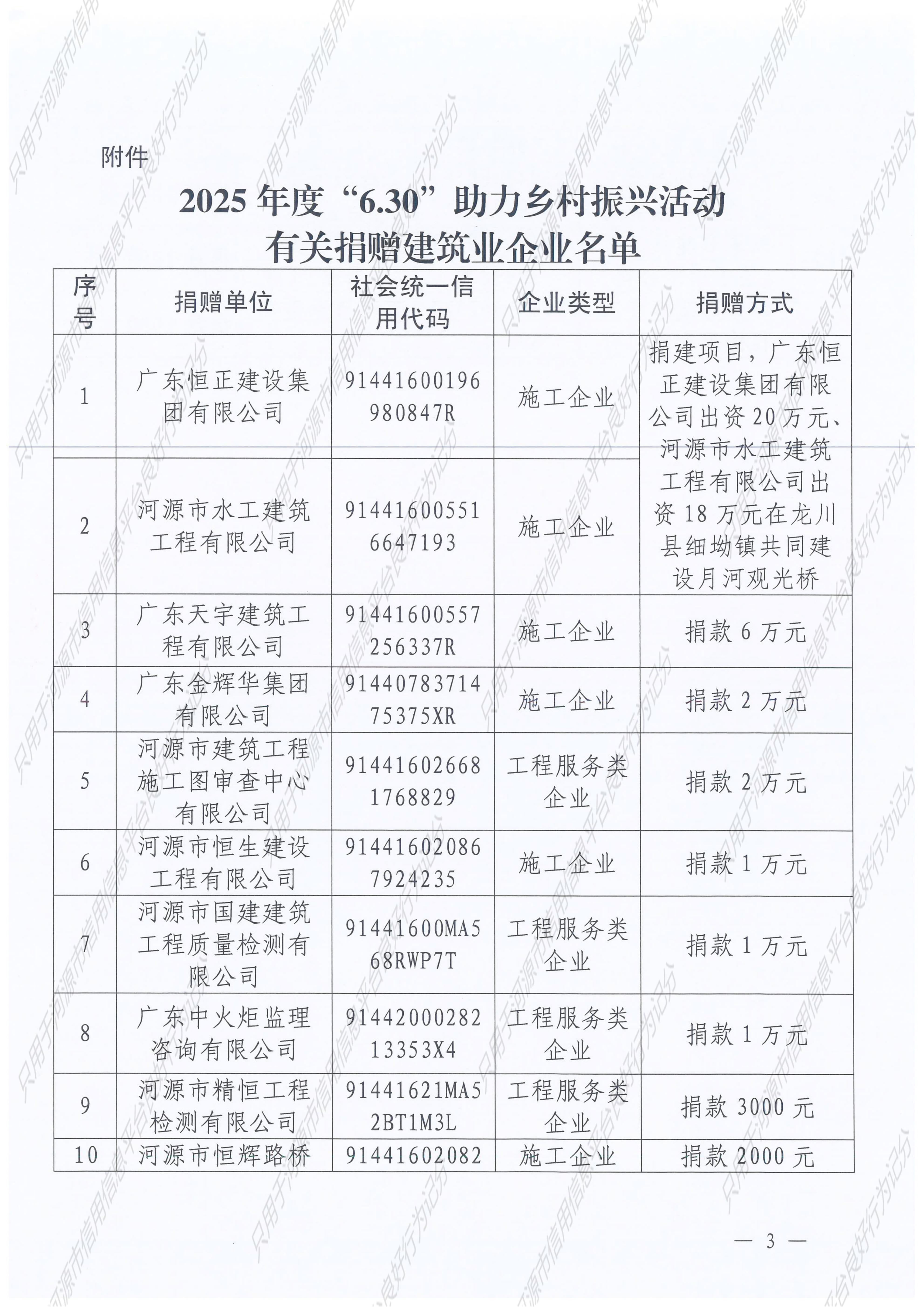 2026.03.31河源市住房和城乡建设局关于对积极参与2025年“6·30”助力乡村振兴捐赠活动的建筑业企业予以表扬的通报_2__03